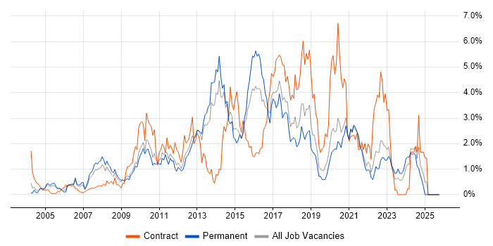SOAP job vacancy trend in West Sussex