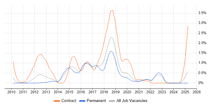 Job vacancy trend for SoapUI in West Sussex Job vacancy trend for SoapUI in West Sussex