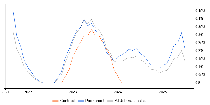 Job vacancy trend for SOAR in West Sussex Job vacancy trend for SOAR in West Sussex