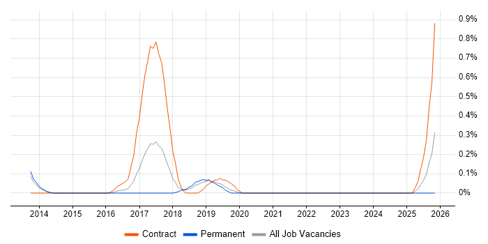 SOC 2 job vacancy trend in West Sussex