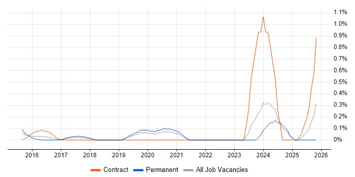 SOC Analyst job vacancy trend in West Sussex