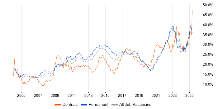 Job vacancy trend for Social Skills in West Sussex Job vacancy trend for Social Skills in West Sussex