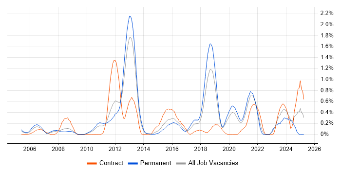 Job vacancy trend for Software Architect in West Sussex