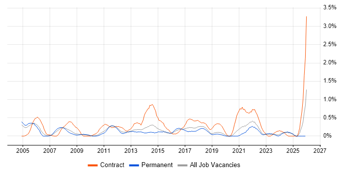 Software Deployment job vacancy trend in West Sussex