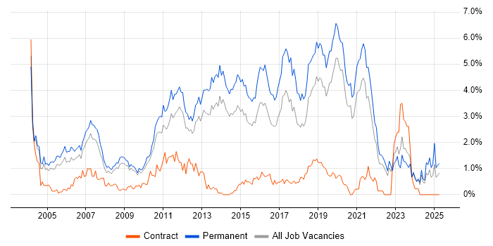 Job vacancy trend for Software Developer in West Sussex Job vacancy trend for Software Developer in West Sussex
