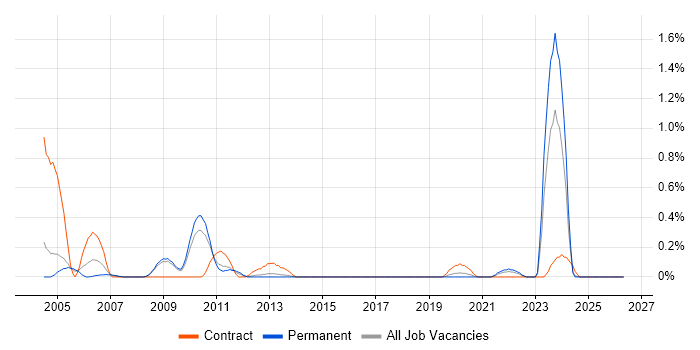 Software Distribution job vacancy trend in West Sussex