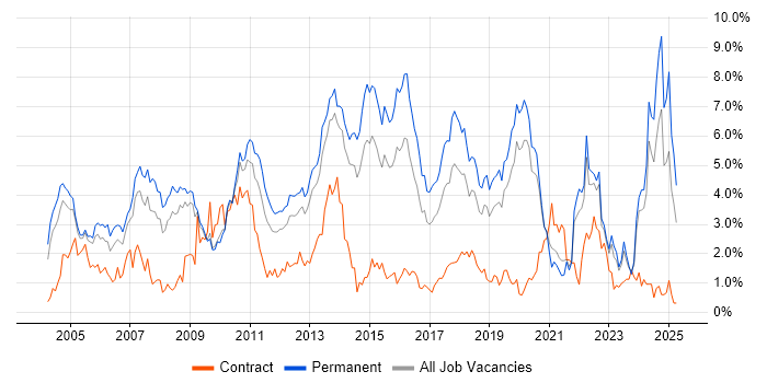 Job vacancy trend for Software Engineer in West Sussex Job vacancy trend for Software Engineer in West Sussex