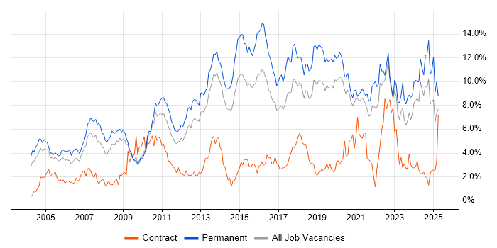 Job vacancy trend for Software Engineering in West Sussex