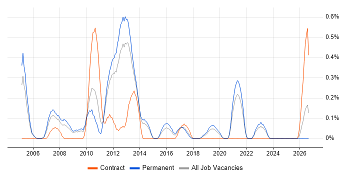 Software Licensing job vacancy trend in West Sussex