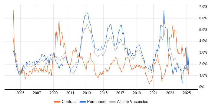 Job vacancy trend for Software Testing in West Sussex