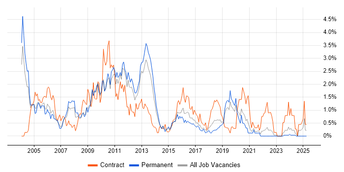 Job vacancy trend for Solaris in West Sussex Job vacancy trend for Solaris in West Sussex