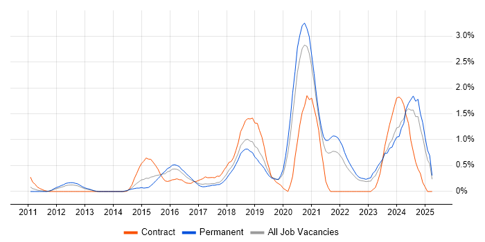 Job vacancy trend for SOLID in West Sussex Job vacancy trend for SOLID in West Sussex