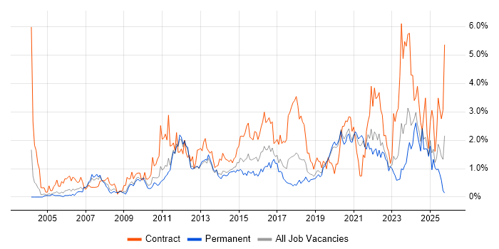 Solutions Architect job vacancy trend in West Sussex