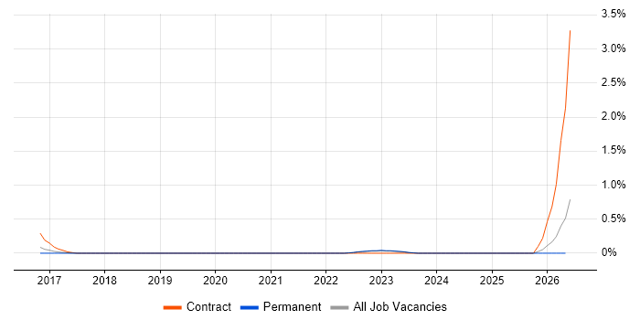 Source to Pay job vacancy trend in West Sussex