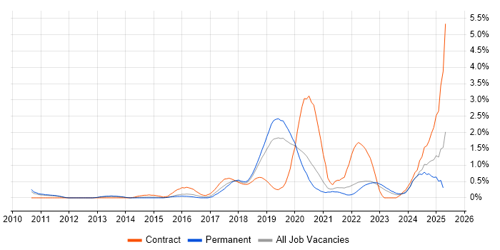 Job vacancy trend for Splunk in West Sussex Job vacancy trend for Splunk in West Sussex