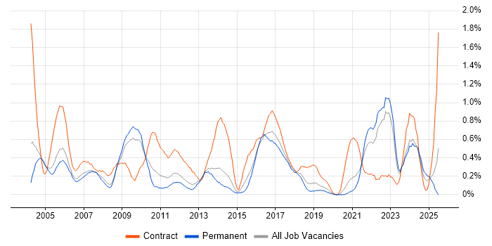 Job vacancy trend for Spreadsheet in West Sussex