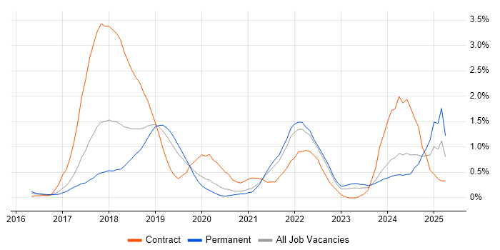 Job vacancy trend for Spring Boot in West Sussex
