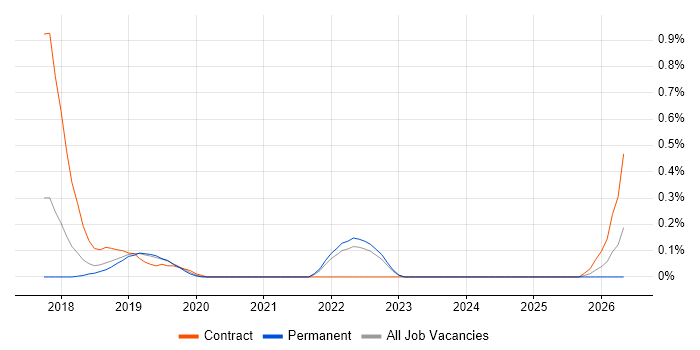 Spring Cloud job vacancy trend in West Sussex