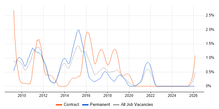 Spring MVC job vacancy trend in West Sussex