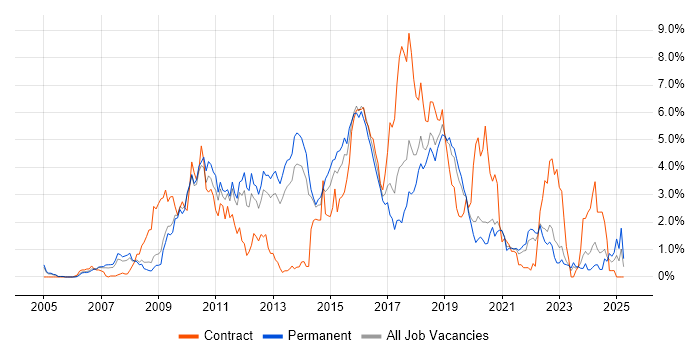 Job vacancy trend for Spring in West Sussex Job vacancy trend for Spring in West Sussex