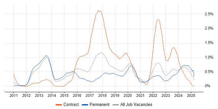 Job vacancy trend for Sprint Planning in West Sussex Job vacancy trend for Sprint Planning in West Sussex