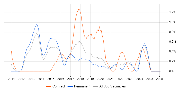 Sprint Retrospective job vacancy trend in West Sussex