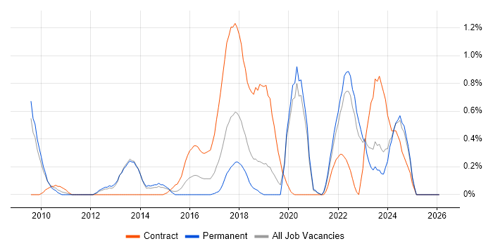 Sprint Review job vacancy trend in West Sussex