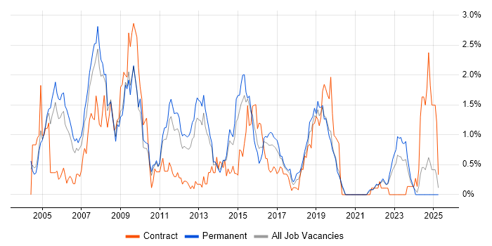 Job vacancy trend for SQL DBA in West Sussex Job vacancy trend for SQL DBA in West Sussex