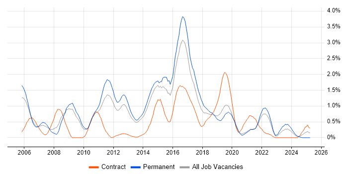 Job vacancy trend for SQL Server Analysis Services in West Sussex