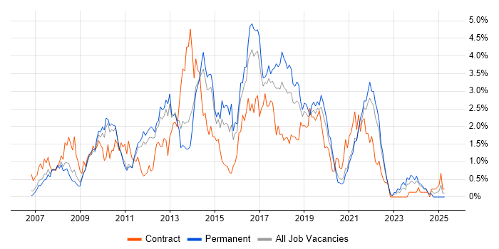 Job vacancy trend for SQL Server Integration Services in West Sussex Job vacancy trend for SQL Server Integration Services in West Sussex