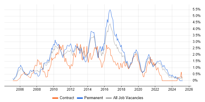 Job vacancy trend for SQL Server Reporting Services in West Sussex