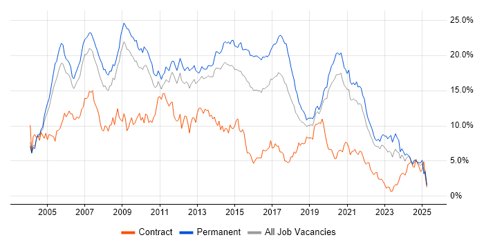 Job vacancy trend for SQL Server in West Sussex Job vacancy trend for SQL Server in West Sussex