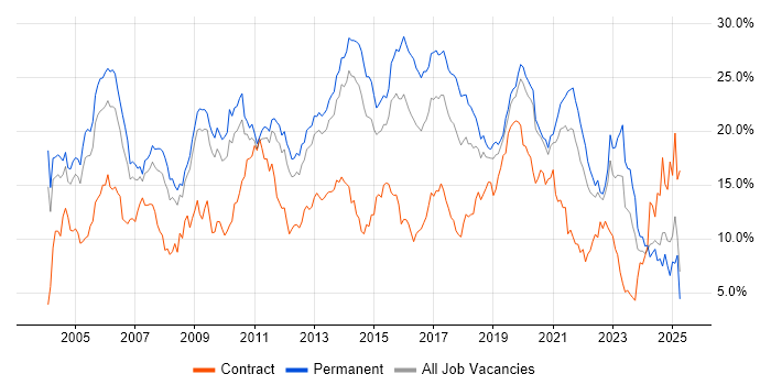 Job vacancy trend for SQL in West Sussex Job vacancy trend for SQL in West Sussex