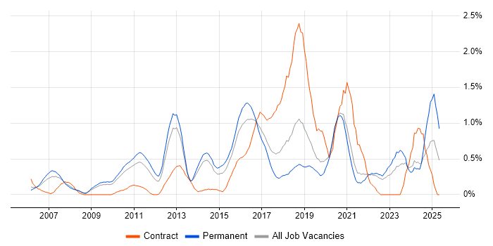 Job vacancy trend for SSL in West Sussex Job vacancy trend for SSL in West Sussex