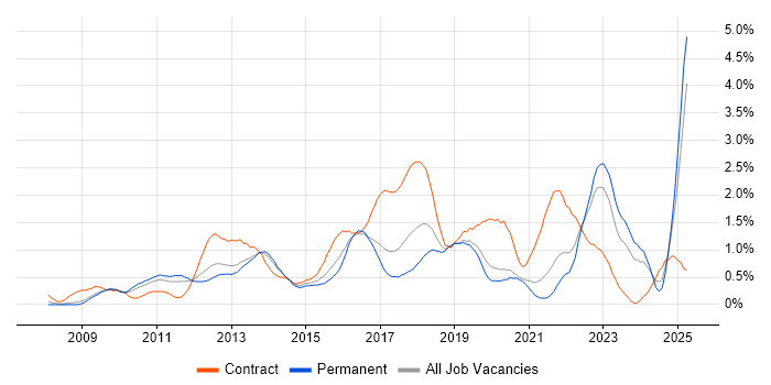 Job vacancy trend for Stakeholder Engagement in West Sussex Job vacancy trend for Stakeholder Engagement in West Sussex