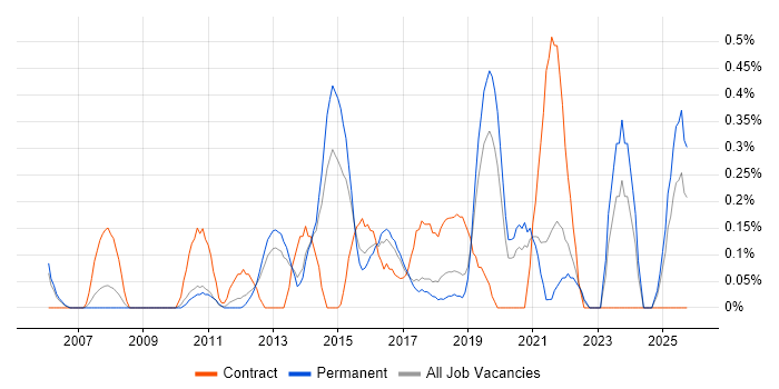 Stakeholder Identification job vacancy trend in West Sussex
