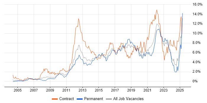 Job vacancy trend for Stakeholder Management in West Sussex Job vacancy trend for Stakeholder Management in West Sussex