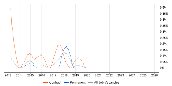 Stakeholder Map job vacancy trend in West Sussex