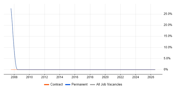 Microsoft Office job vacancy trend in Steyning
