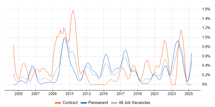 Job vacancy trend for Storage Management in West Sussex Job vacancy trend for Storage Management in West Sussex