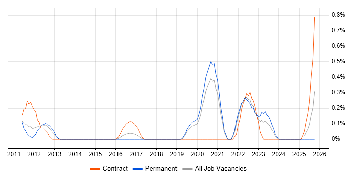 Storytelling job vacancy trend in West Sussex