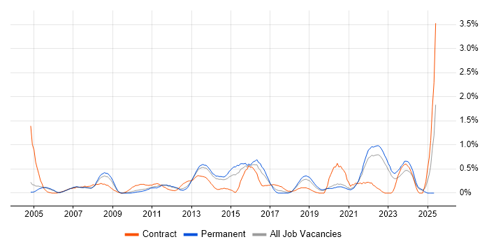 Job vacancy trend for Strategic Planning in West Sussex