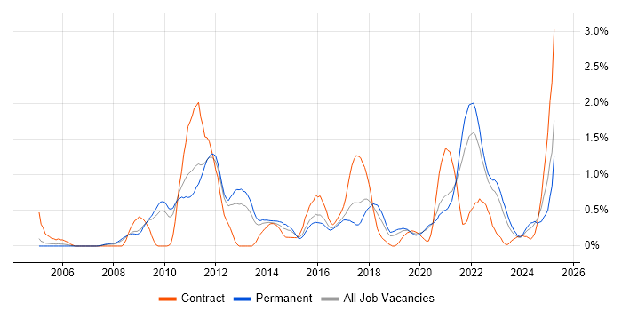 Job vacancy trend for Strategic Roadmap in West Sussex Job vacancy trend for Strategic Roadmap in West Sussex