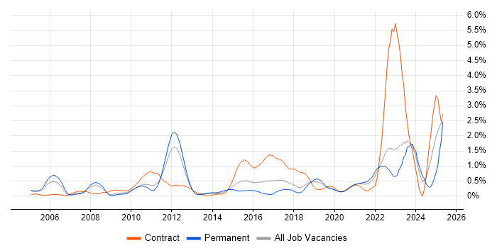 Job vacancy trend for Strategic Thinking in West Sussex Job vacancy trend for Strategic Thinking in West Sussex