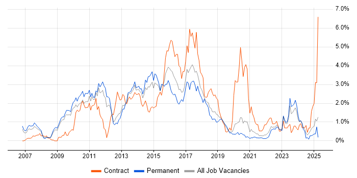 Job vacancy trend for Subversion in West Sussex Job vacancy trend for Subversion in West Sussex