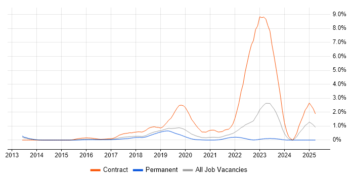 Job vacancy trend for SuccessFactors in West Sussex Job vacancy trend for SuccessFactors in West Sussex