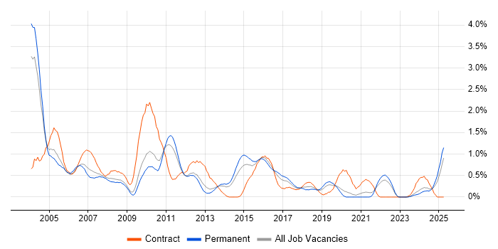 Job vacancy trend for Sun in West Sussex Job vacancy trend for Sun in West Sussex