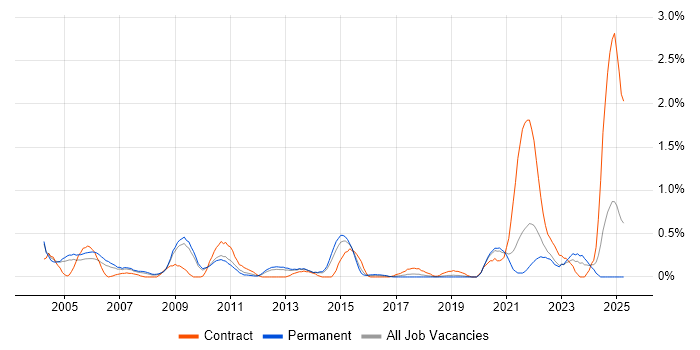 Job vacancy trend for Supply Chain Management in West Sussex Job vacancy trend for Supply Chain Management in West Sussex