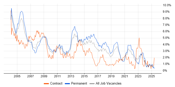 Job vacancy trend for Support Analyst in West Sussex Job vacancy trend for Support Analyst in West Sussex