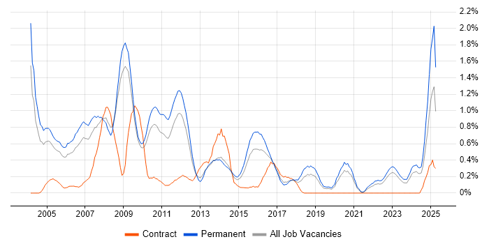 Job vacancy trend for Support Manager in West Sussex